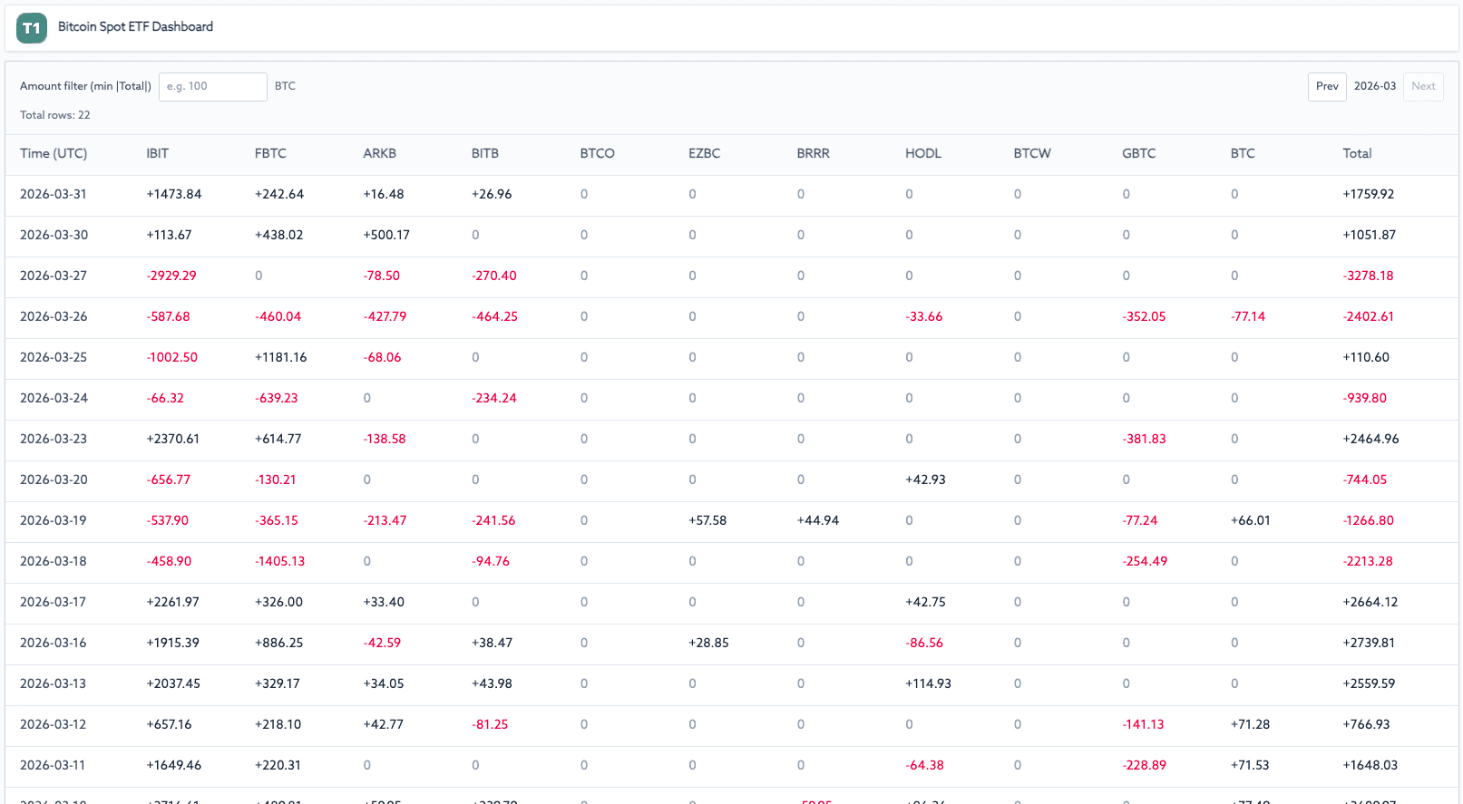 Bitcoin spot ETF dashboard screenshot