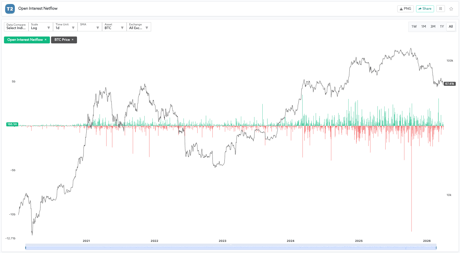 Open interest netflow chart screenshot