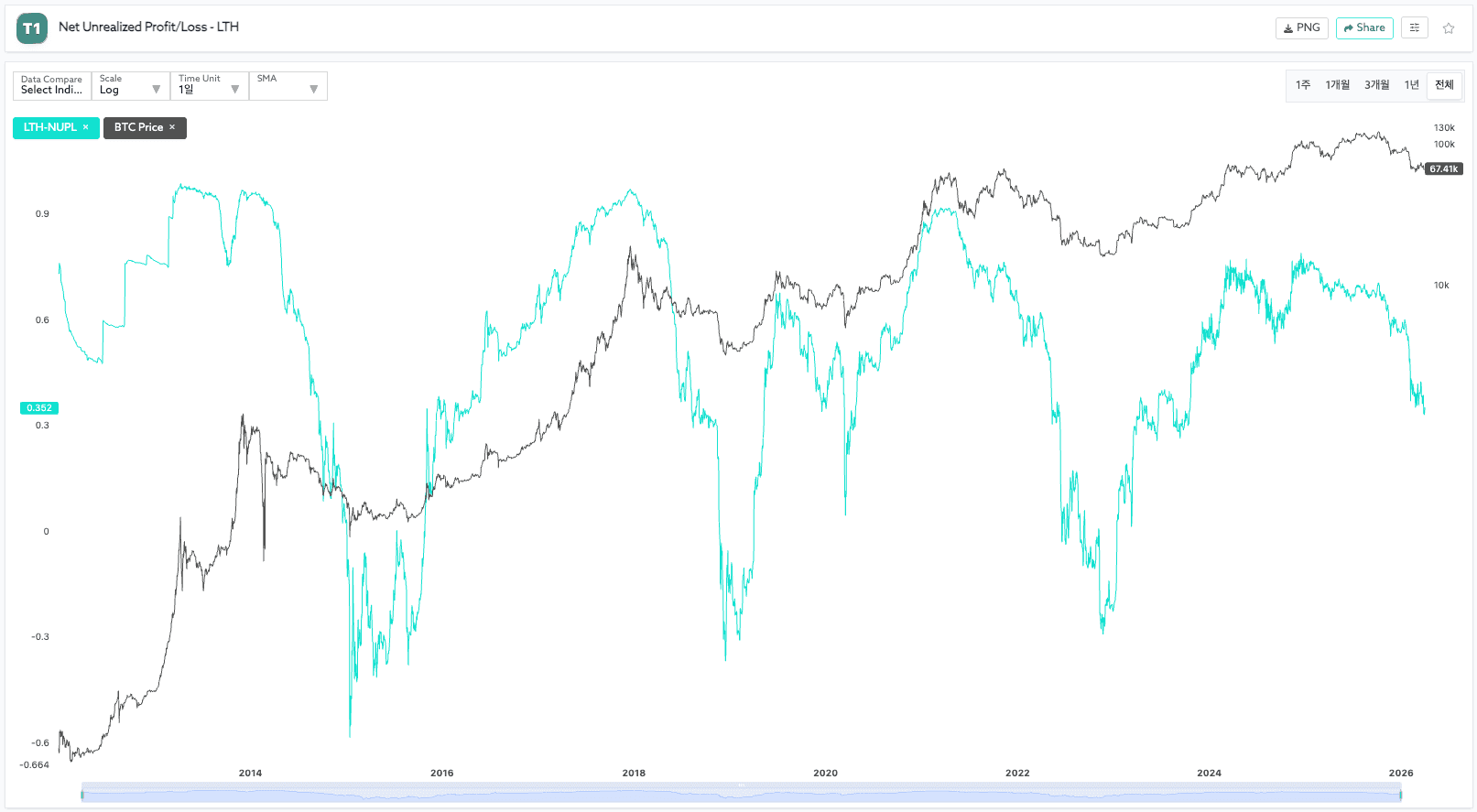On-chain LTH NUPL chart screenshot