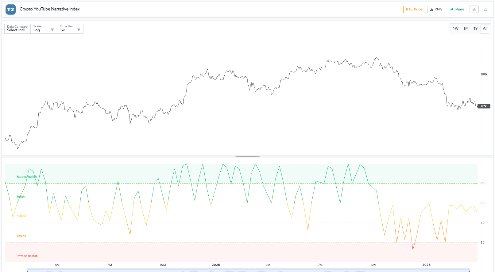 Crypto YouTube narrative index screenshot